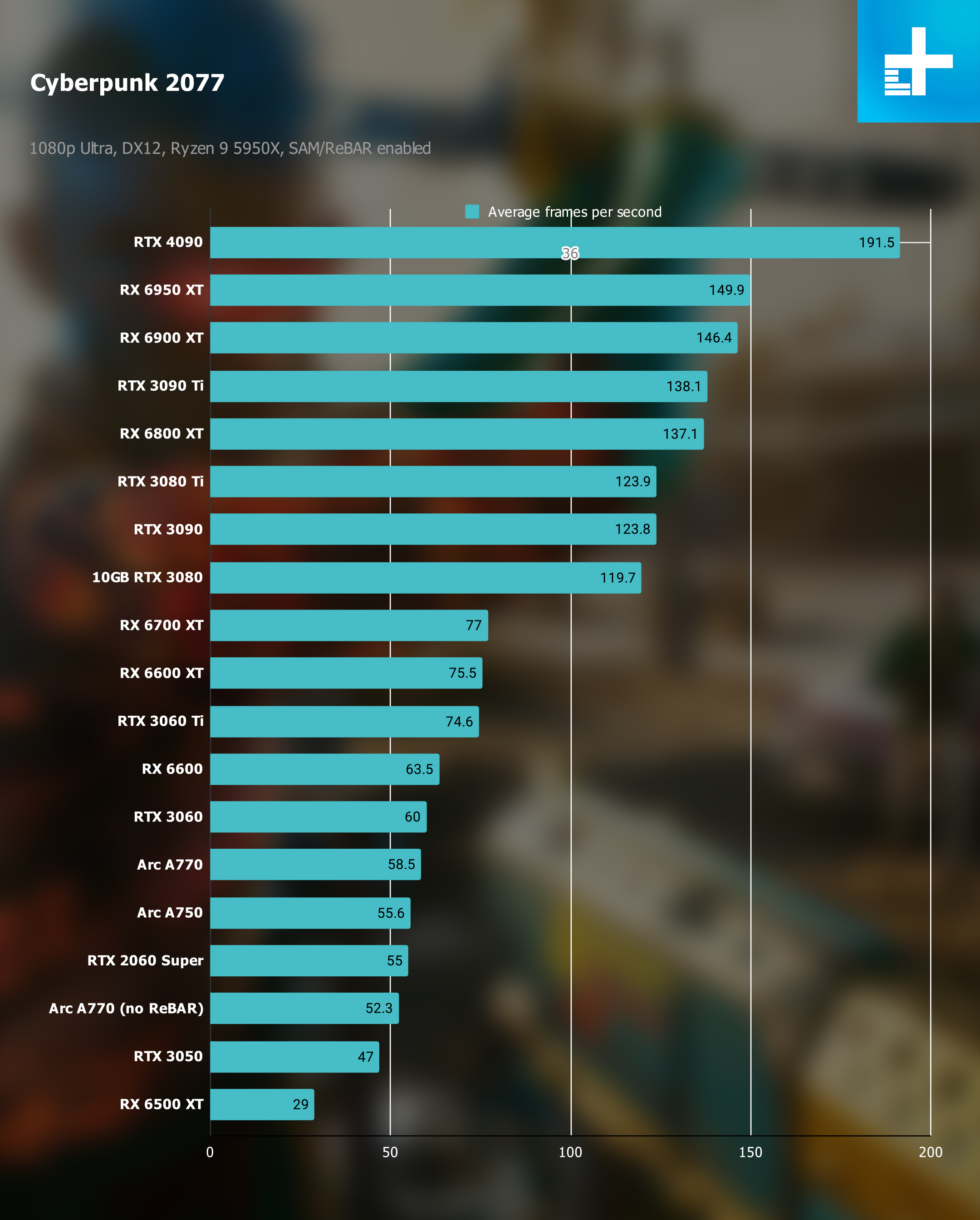 1080p benchmarks for Cyberpunk 2077