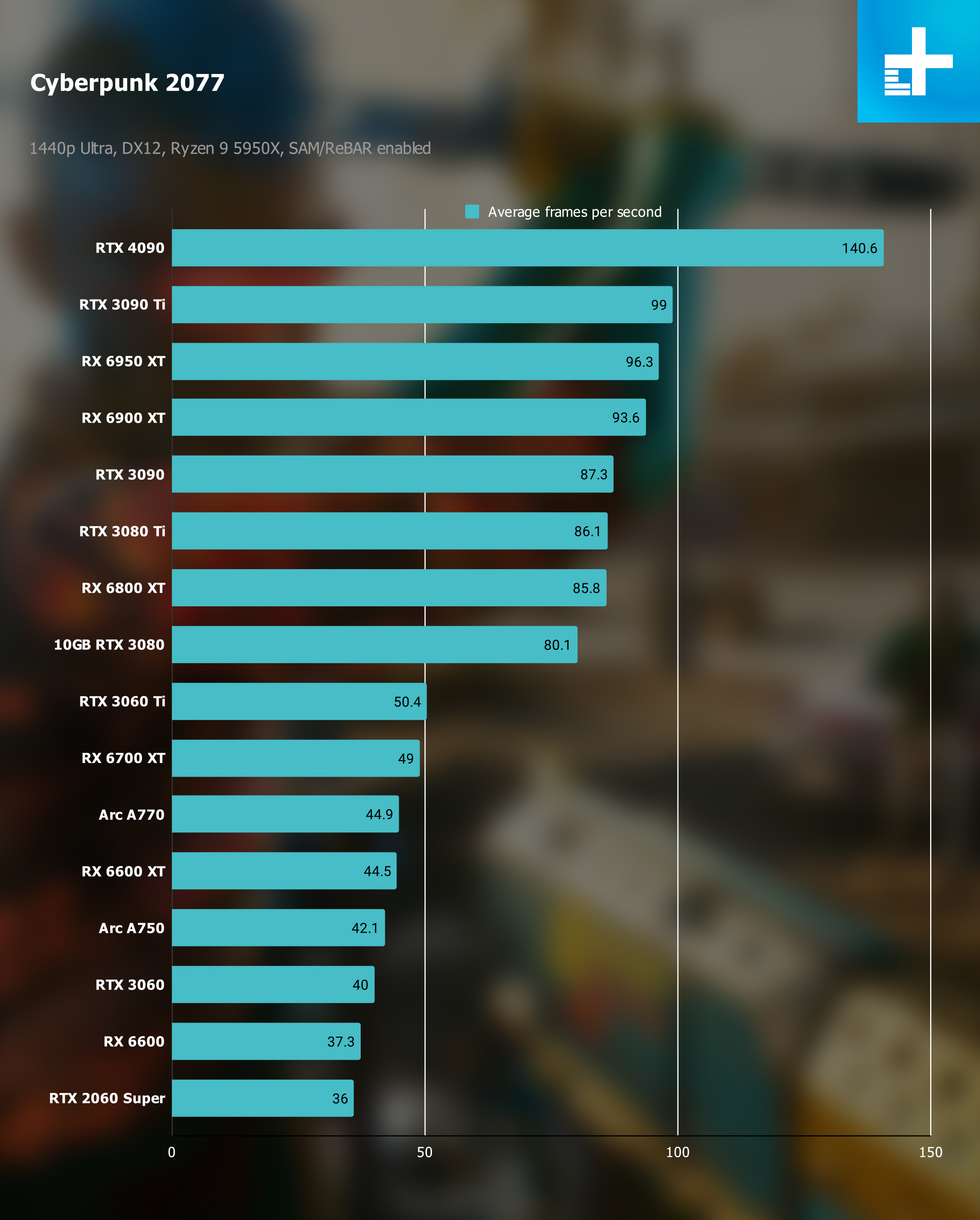 1440p benchmarks for Cyberpunk 2077