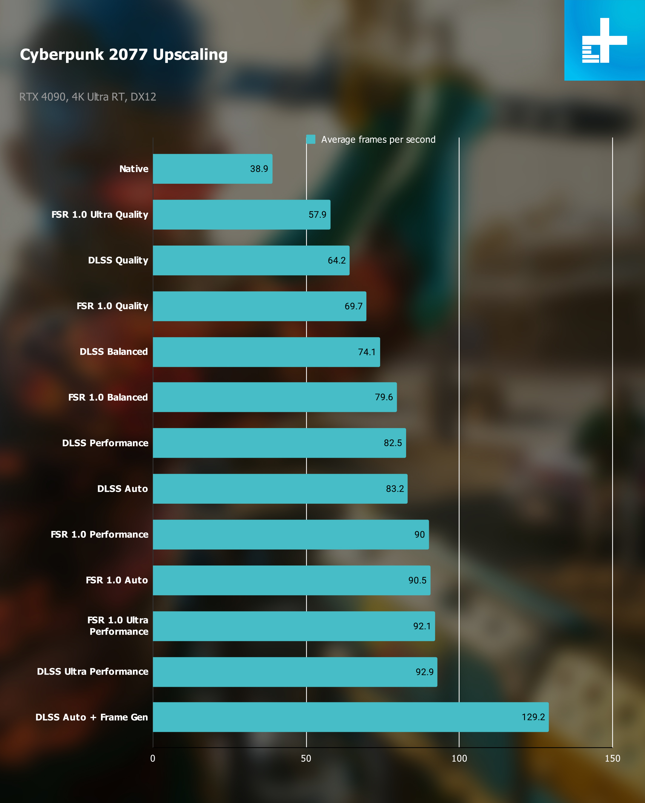 Benchmarks for DLSS and FSR in Cyberpunk 2077