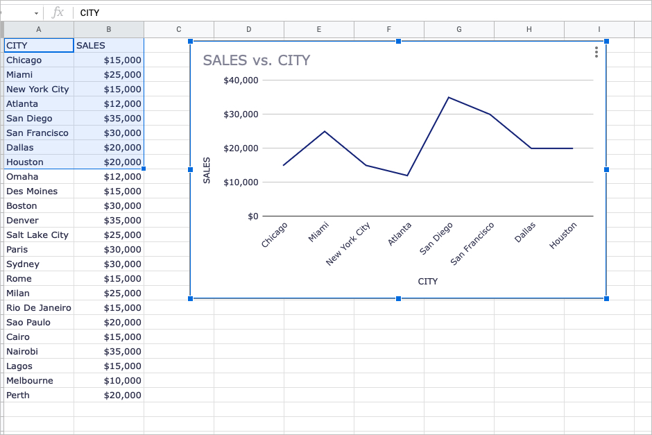 Default chart inserted in Google Sheets.