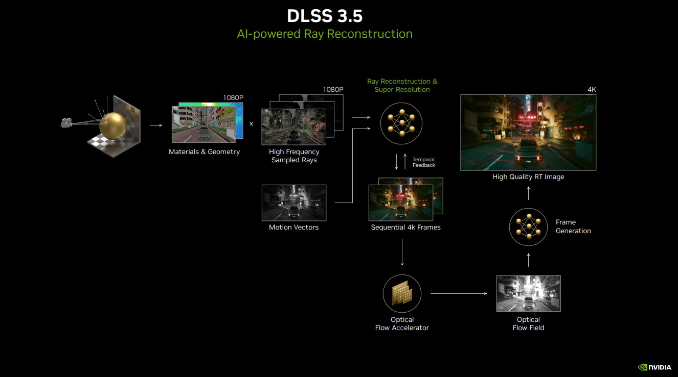 Flow of Nvidia's DLSS 3.5
